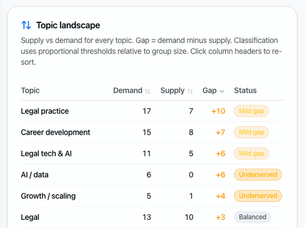 Topic landscape chart from the insights report